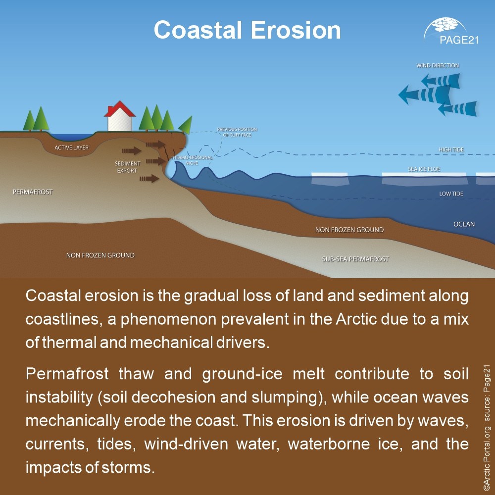 Permafrost Coastal Erosion Introduction