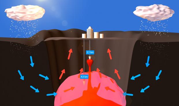 A simplified diagram of the Krafla Caldera, a collapsed depression in the terrain. IDDP-1 was originally designed to drill to a depth of 4.5 kilometres, down to the pink area where water becomes supercritical, neither water nor steam. Instead the drilling was halted at around two kilometres down because drillers hit a pocket of magma, liquid rock. (Figure: Per Byhring, forskning.no). Click to enlarge.