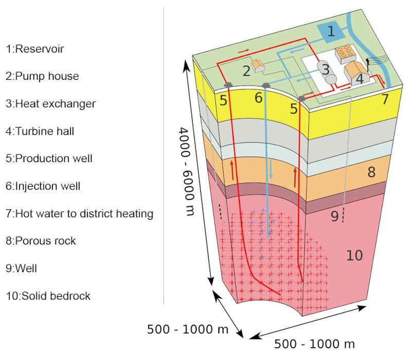 Geothermal Energy process