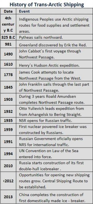 History of Trans-Arctic Shipping